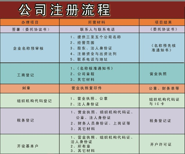 广州办理营业执照注册公司流程图